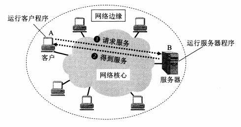 計算機網(wǎng)絡 計算機系統(tǒng)服務概述